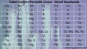 Tabel-Sistem-Periodik-Unsur-Oktaf-Newlands Kelebihan dan Kelemahan Sistem Periodik Unsur Oktaf Newlands