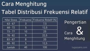 Cara-Menghitung-Tabel-Distribusi-Frekuensi-Relatif Cara Menghitung Tabel Distribusi Frekuensi Relatif