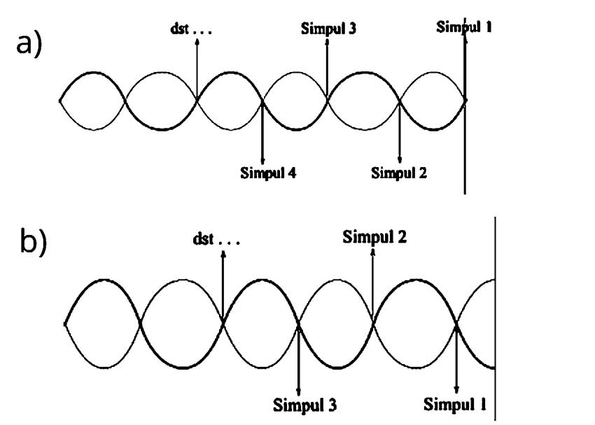 Gelombang-Stasioner Gelombang Stasioner