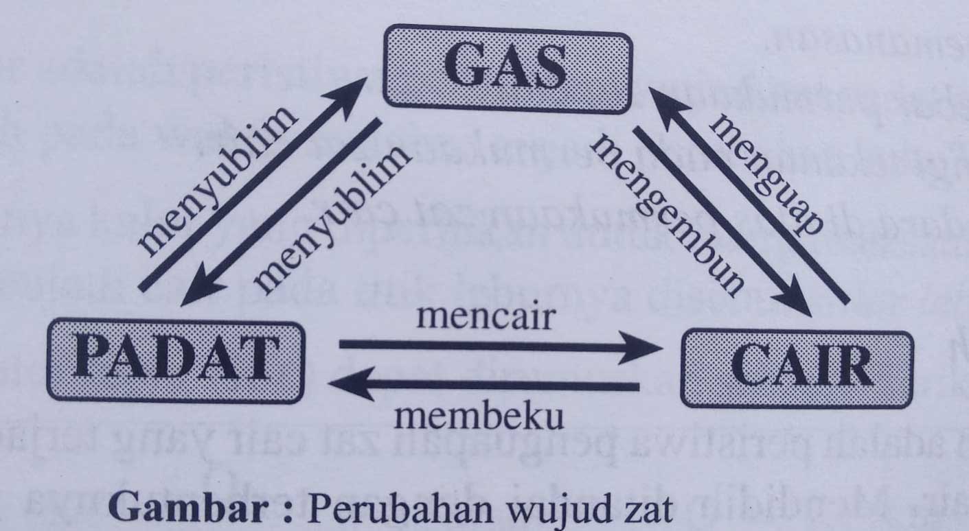 gambar-ilustrasi-perubahan-wujud-zat gambar ilustrasi perubahan wujud zat