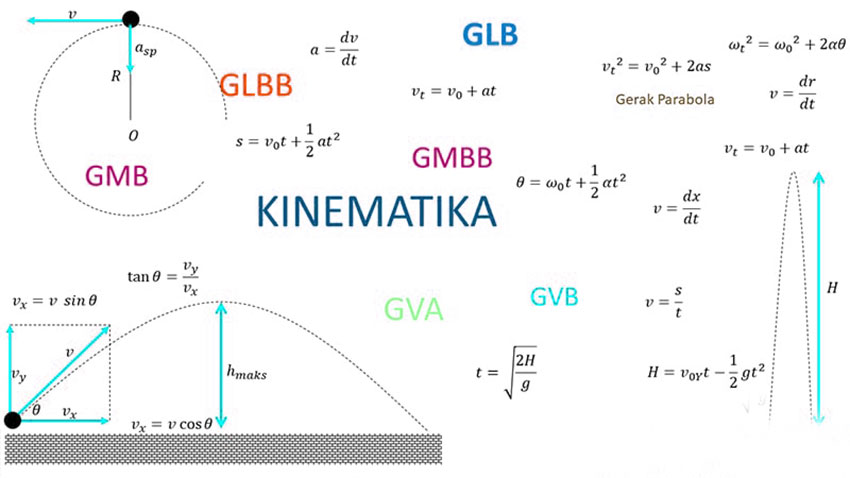 Cabang Ilmu Fisika Kinematika