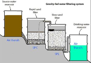 Cara-Menjernihkan-Air-Secara-Fisika Cara Menjernihkan Air Secara Fisika
