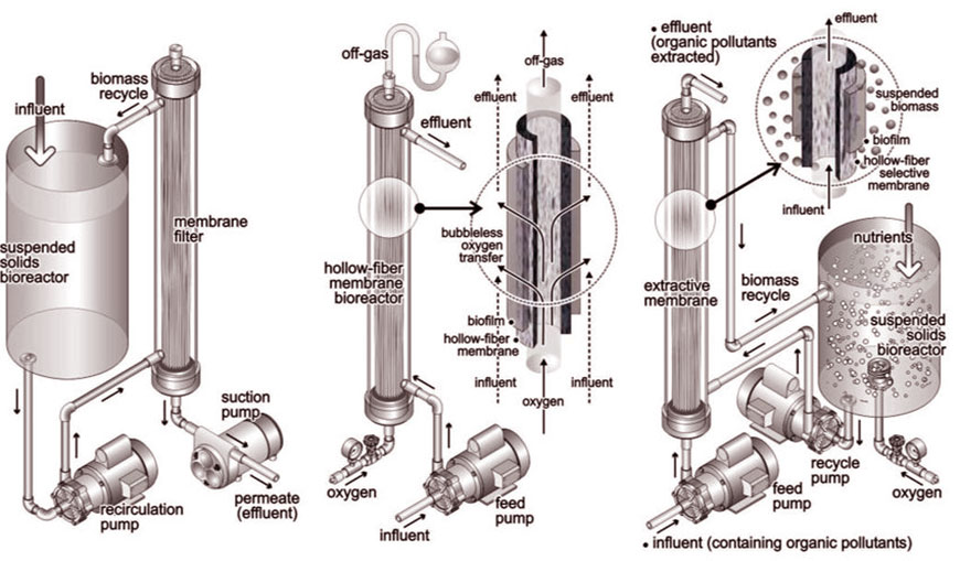 Teknologi-Membran-dan-Bioreaktor-Membran Teknologi Membran dan Bioreaktor Membran