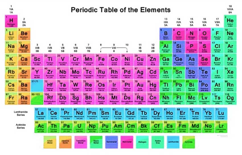 tabel-periodik-unsur-kimia 4 Sifat Keperiodikan Unsur