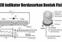 LED-Indikator-Berdasarkan-Bentuk-Fisik LED Indikator Berdasarkan Bentuk Fisik